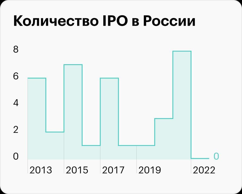 БУДЕТ ЛИ IPO В 2022 ГОДУ В РОССИИ?