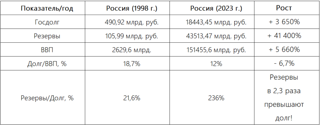 Может ли в России случиться дефолт, как в 1998?